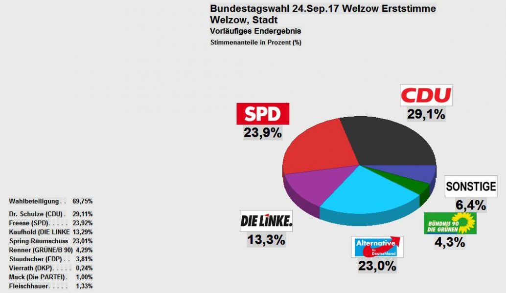 Diagrammdarstellung Erststimme